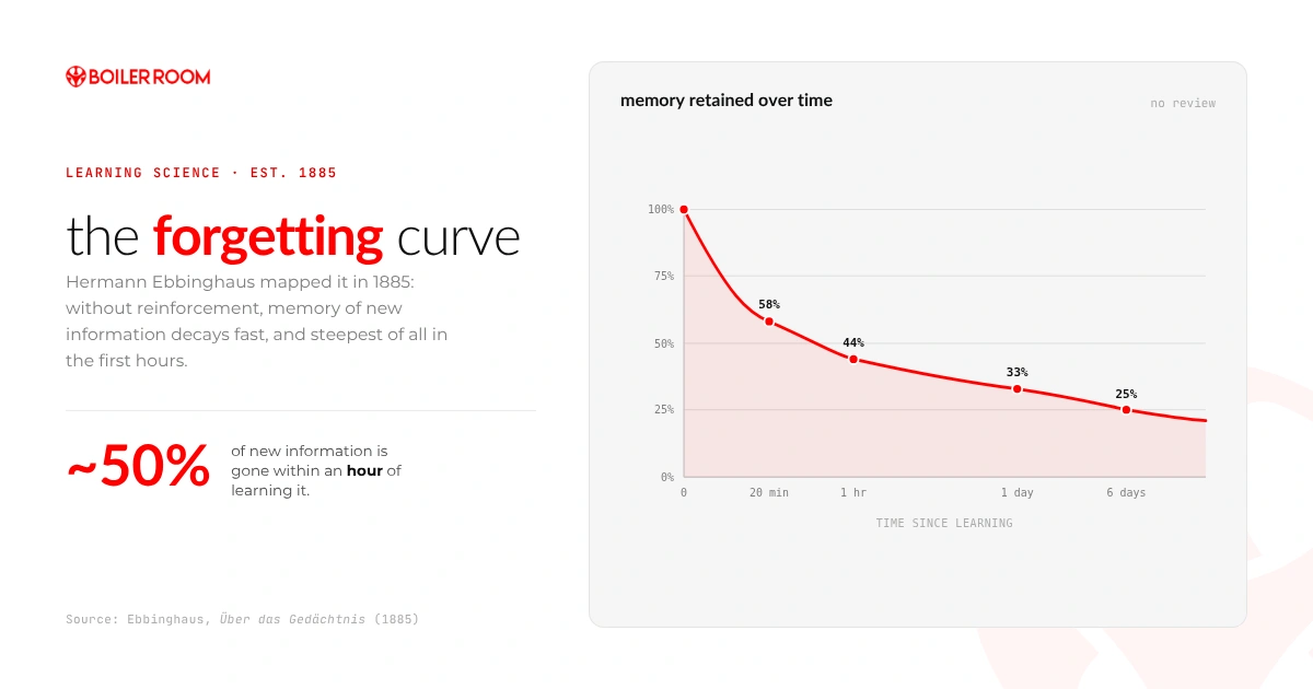 The Ebbinghaus forgetting curve showing memory decay after learning, with around half of new information lost within an hour