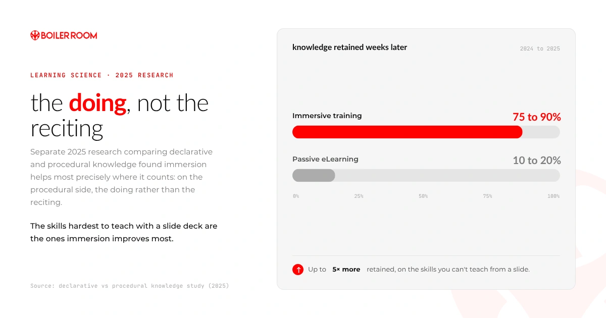 Knowledge retention research: 75 to 90 percent for immersive training versus 10 to 20 percent for passive eLearning