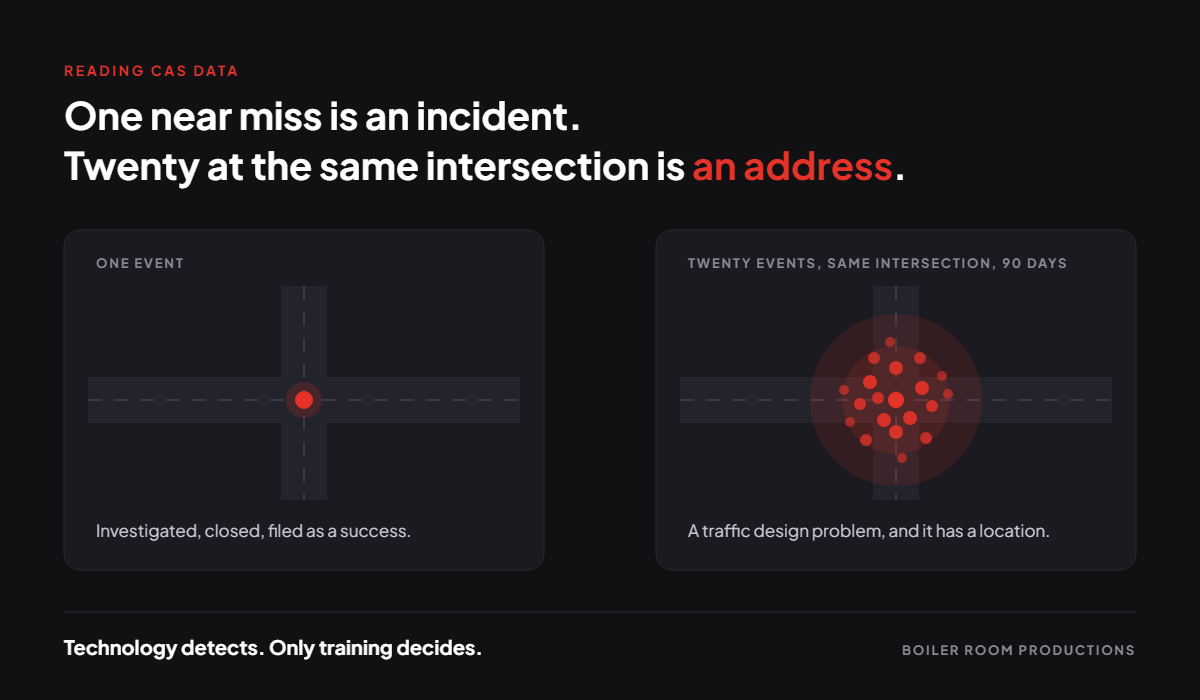 Diagram showing one near miss as a single incident and twenty near misses at the same mining intersection as a traffic design problem